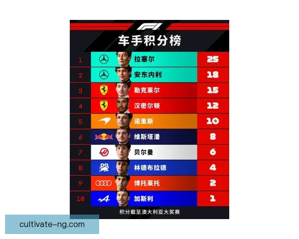 F1赛季激烈角逐 法拉利与红牛争夺冠军积分榜前列 F1赛季激烈角逐 法拉利与红牛争夺冠军积分榜前列